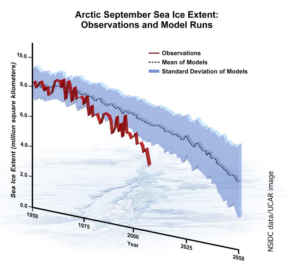Der Vergleich der arktischen Meereisausdehnung für September basierend auf  Beobachtungen und Computersimulationen zeigte Wissenschaftlern des National Snow Ice Data Center (NSIDC) und des National Center for Atmospheric Research (NCAR), dass das Meereis schneller schrumpfte, als es von irgendeinem der achtzehn verwendeten Computermodelle vorhergesagt wurde, das das Intergovernmental Panel on Climate Change (IPCC) für ihren Bericht im Jahr 2007 benutzte. Bild: NSIDC aktualisiert mit September 2007 Minimumdaten von Sagredo.